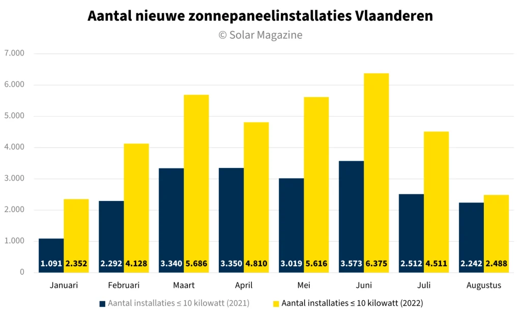 PV Nieuw Vlaanderen 2022