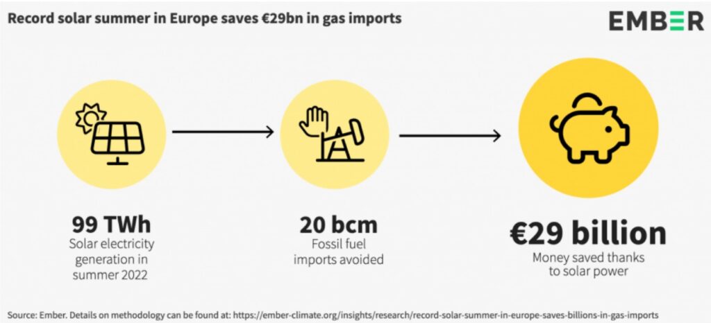Infographic van Ember gas EU over de besparing dankzij zonne-energie.