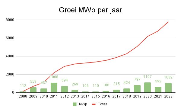 Groei mWp per jaar zonnepanelen