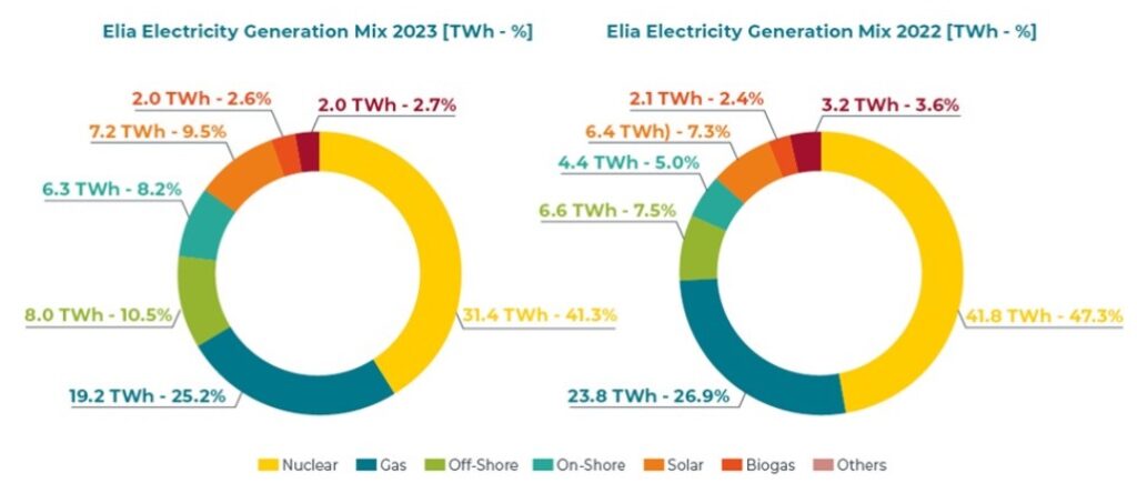 elektriciteitsmix België